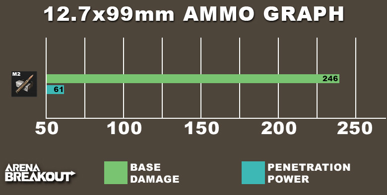 Arena Breakout 12.7x99mm ammo graph
