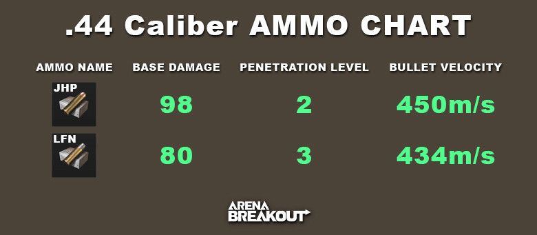 Arena Breakout .44 Caliber ammo chart