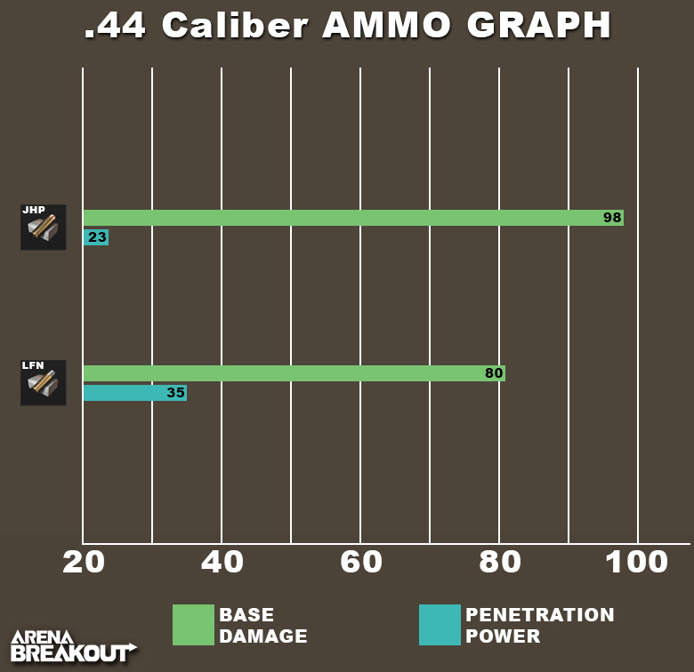 Arena Breakout .44 Caliber ammo graph