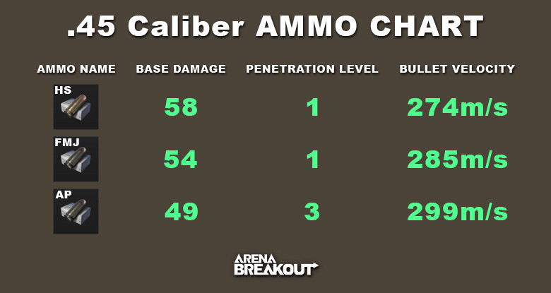 Arena Breakout .45 Caliber ammo chart