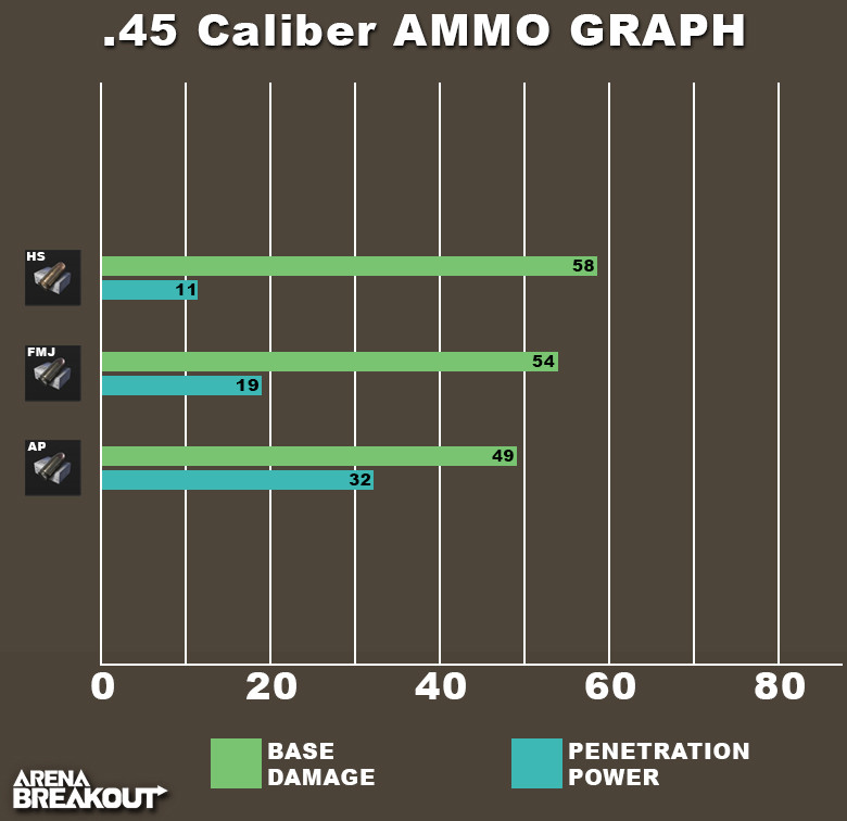 Arena Breakout .45 Caliber ammo graph