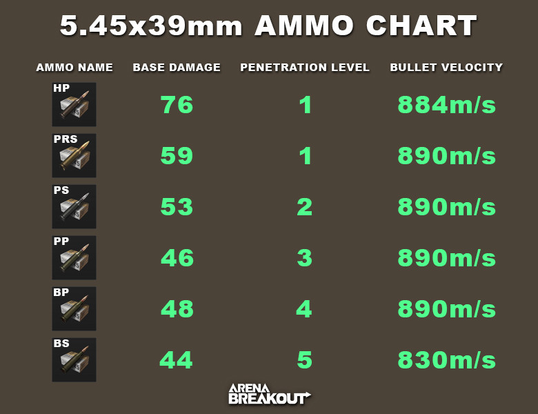 Arena Breakout 5.45x39mm ammo chart