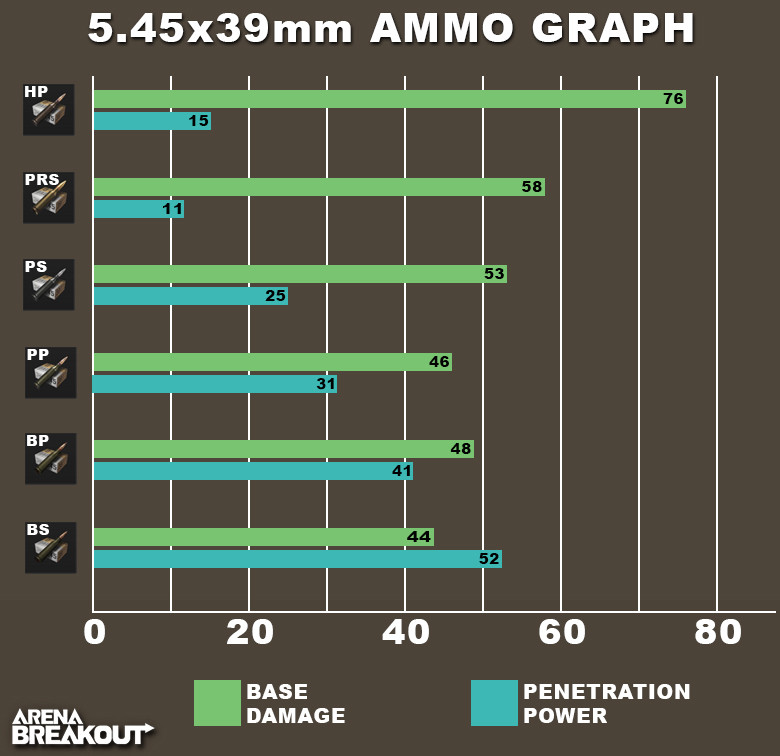 Arena Breakout 5.45x39mm ammo graph