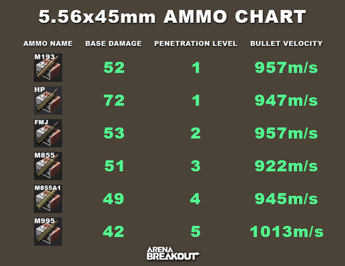 Arena Breakout 5.56x45mm Ammo Chart V1 - zilliongamer