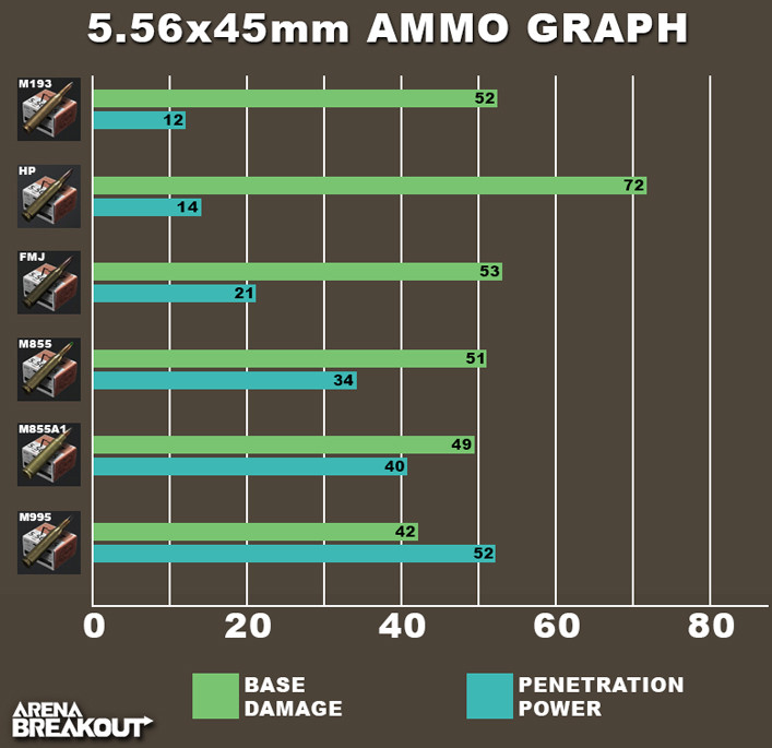 Arena Breakout 5.56x45mm Ammo Graph V1 - zilliongamer