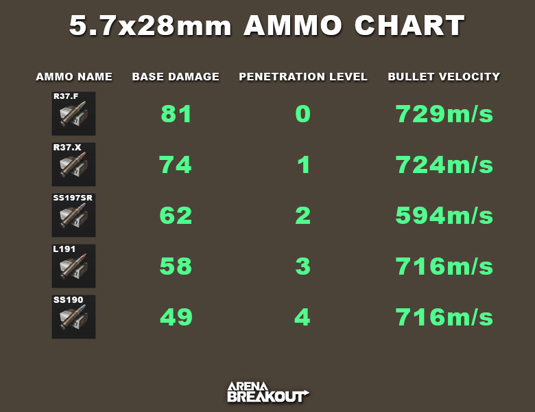 Arena Breakout 5.7x28mm ammo chart