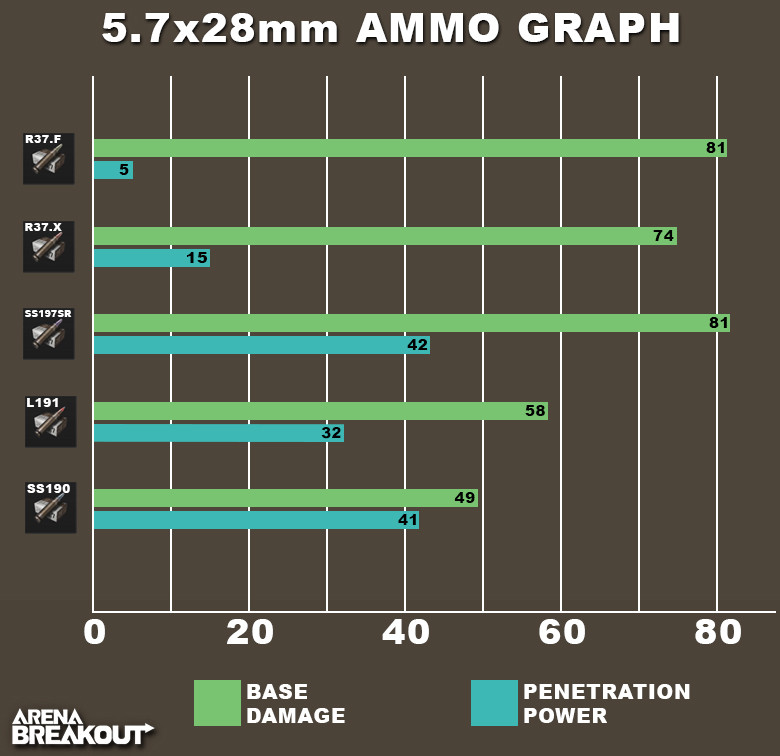 Arena Breakout 5.7x28mm ammo graph
