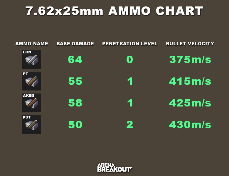 Arena Breakout 7.62x25mm ammo chart