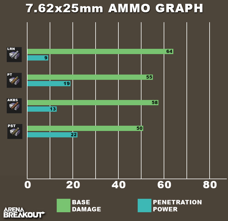 Arena Breakout 7.62x25mm ammo graph