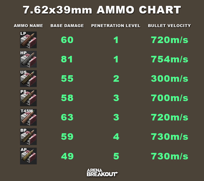 Arena Breakout 7.62x39mm Ammo - zilliongamer