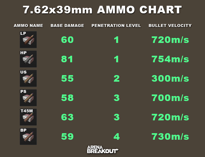 Arena Breakout 7.62x39mm ammo chart