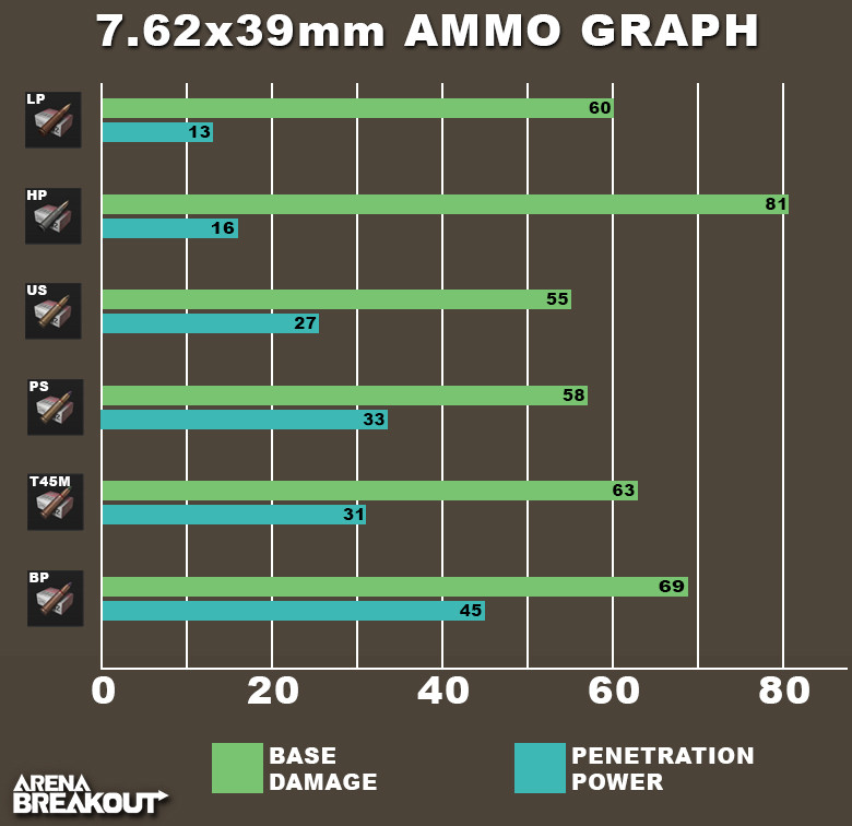 Arena Breakout 7.62x39mm ammo graph