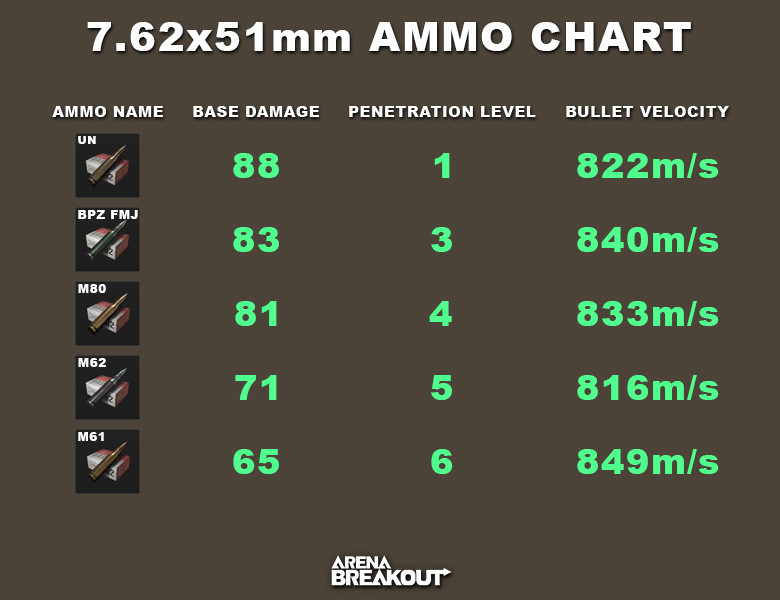 Arena Breakout 7.62x51mm ammo chart