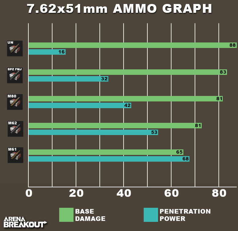 Arena Breakout 7.62x51mm ammo graph
