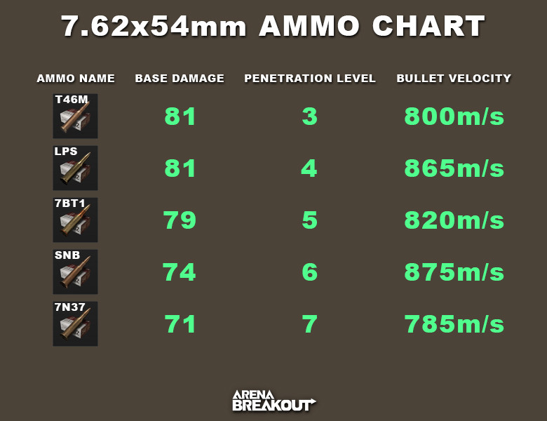 Arena Breakout 7.62x54mm ammo chart