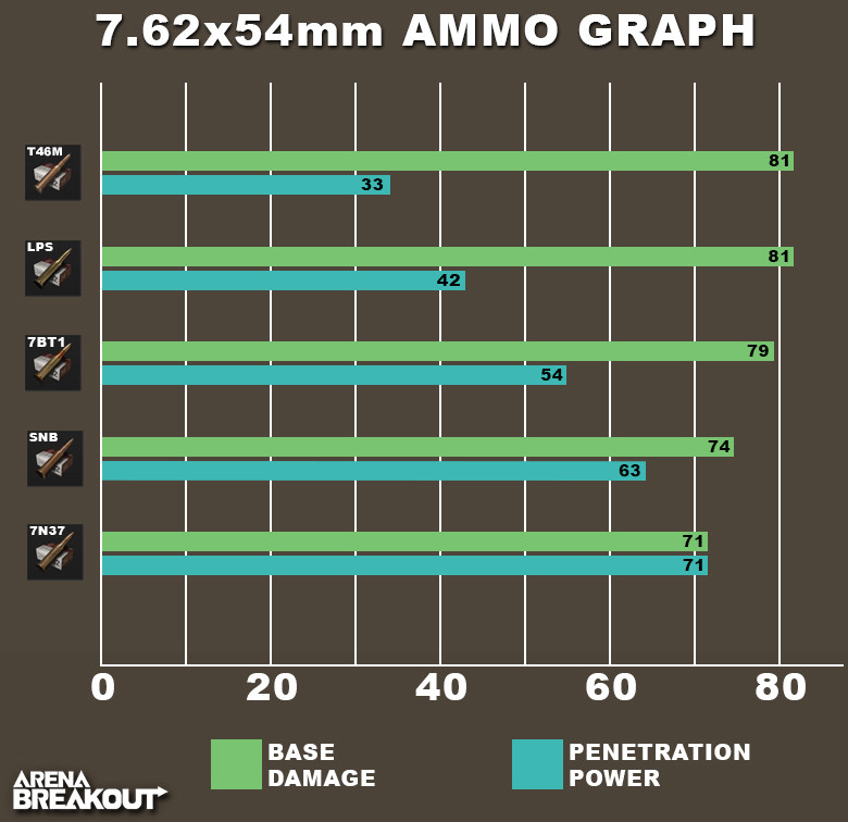Arena Breakout 7.62x54mm ammo graph