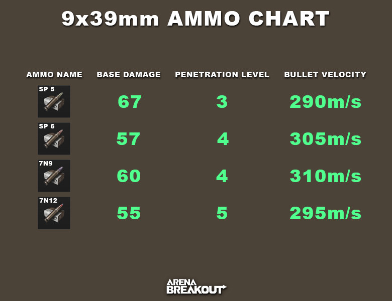 Arena Breakout 9x39mm ammo chart