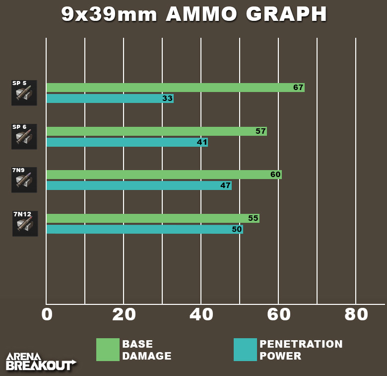 Arena Breakout 9x39mm ammo graph