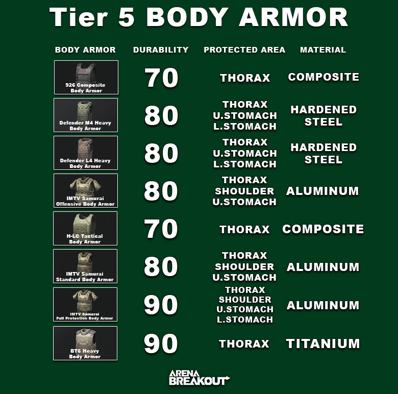 Arena Breakout Tier 5 Body Armor - zilliongamer
