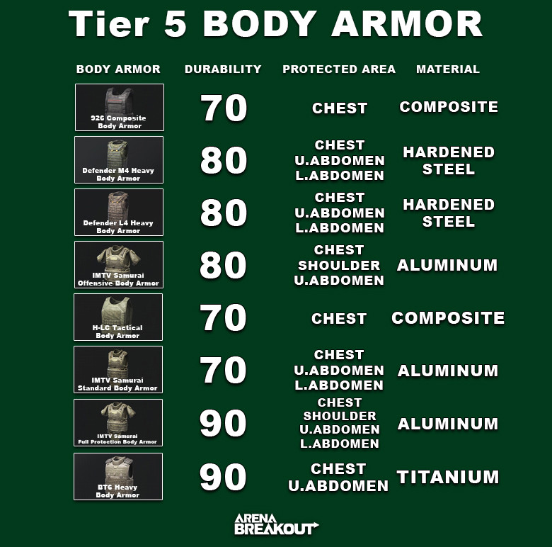 Arena Breakout Tier 5 Body Armor V1 - zilliongamer