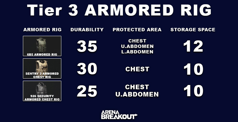 Arena Breakout Tier 3 Armored Rig V1 - zilliongamer
