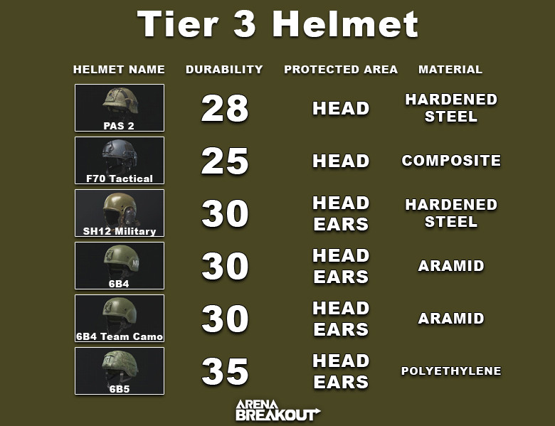 Arena Breakout Tier 3 Helmet - zilliongamer