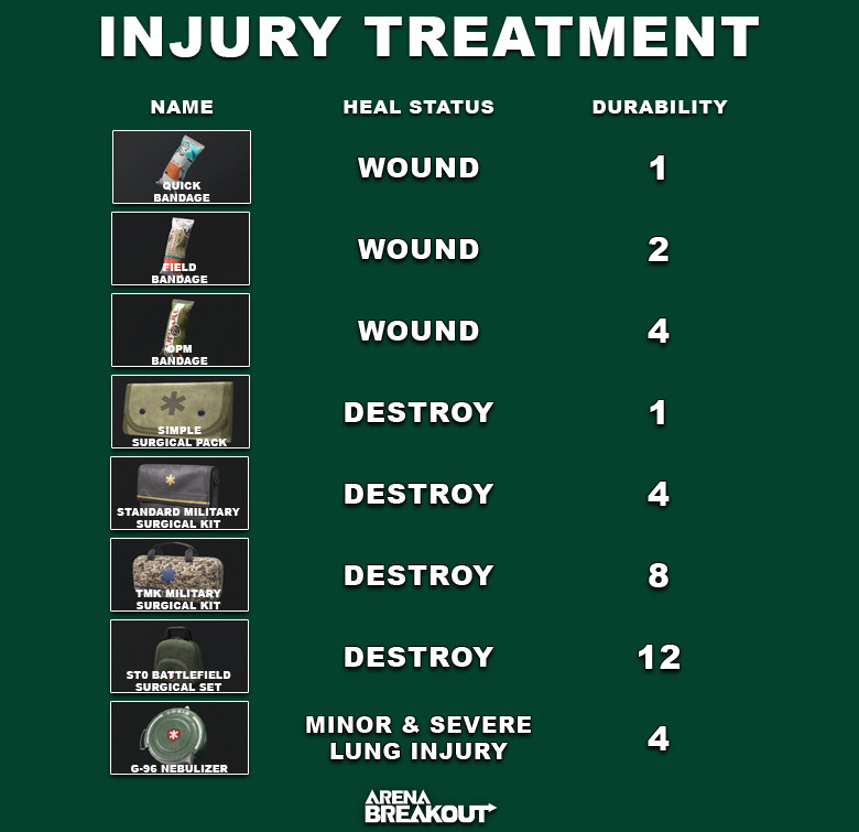 Injury Treatment | Arena Breakout - zilliongamer