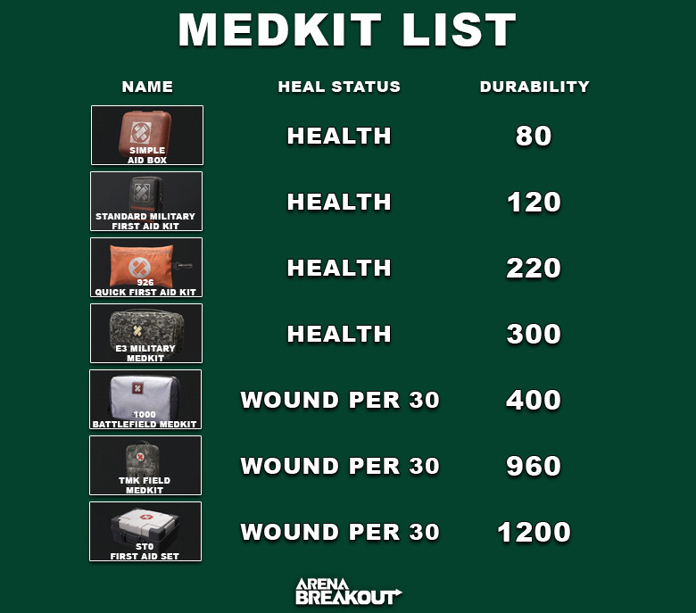 Arena Breakout Medkit List - zilliongamer