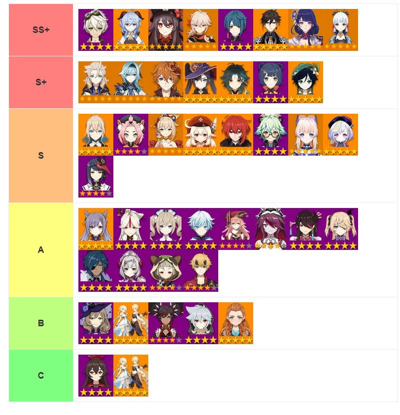 Genshin All Character Tier List