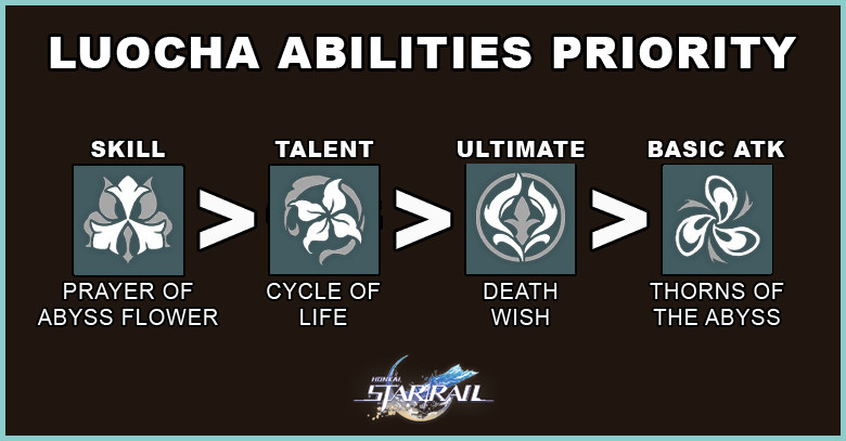 Honkai: Star Rail Luocha Abilities Priority