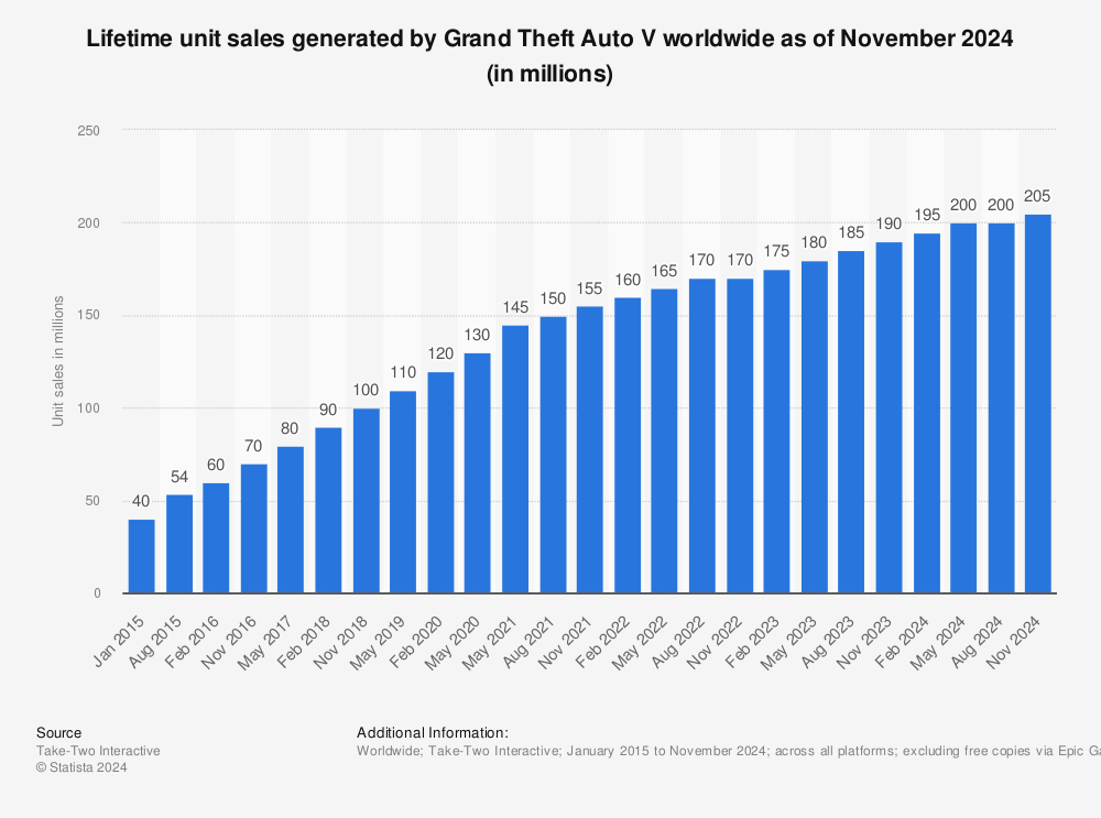 GTA Sales - zilliongamer