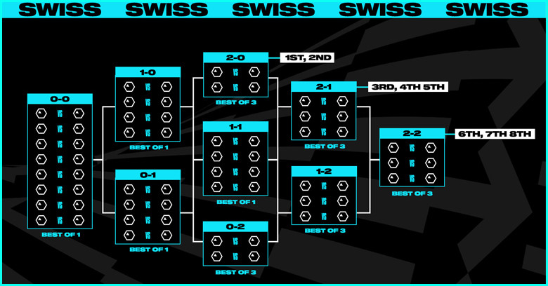 LoL World 2023 Swiss Stage Format - zilliongamer