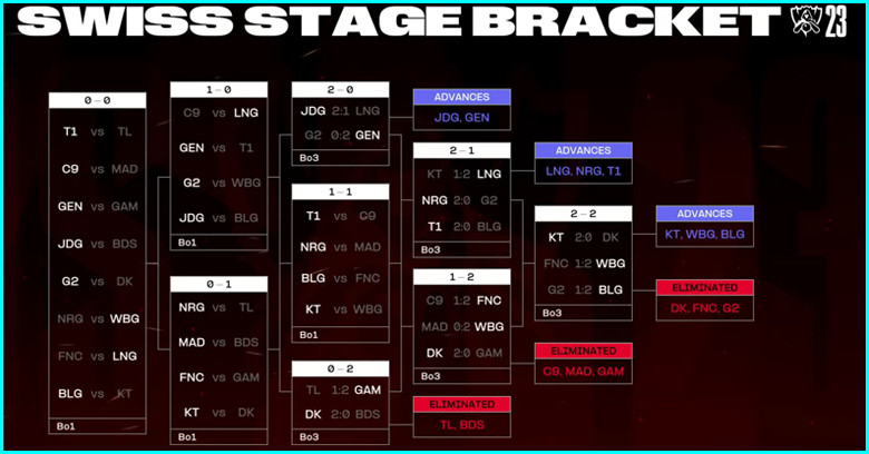 LoL Worlds 2023 Knockout stage - Schedule, Results, and more