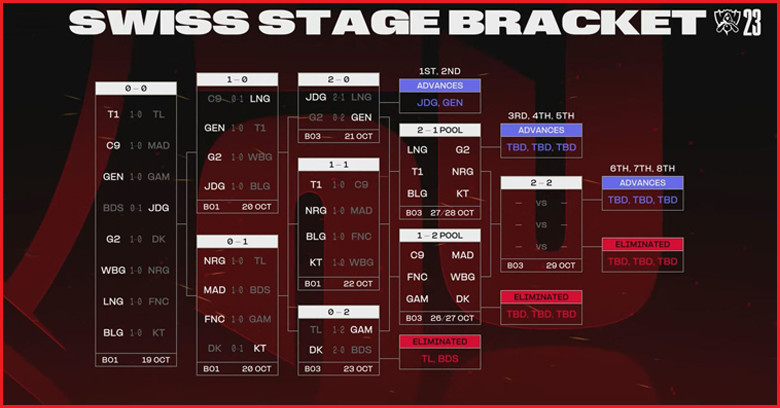 LoL World 2023 Swiss Stage Pool Draw - zilliongamer